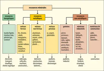 Ressources minérales - crédits : Encyclopædia Universalis France