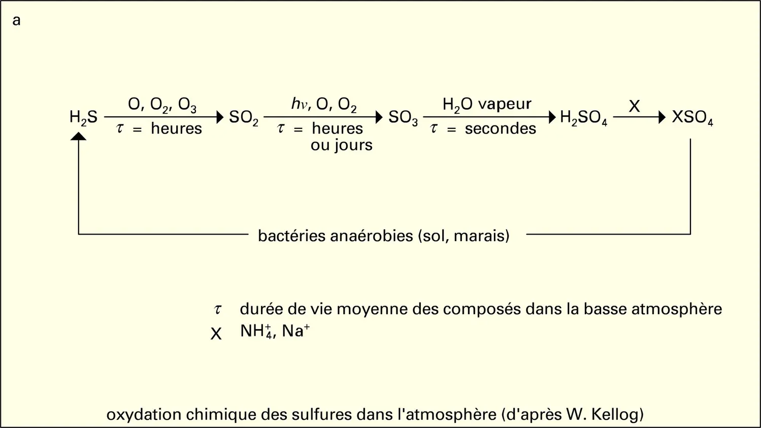 Oxydation des sulfures en sulfates - vue 1