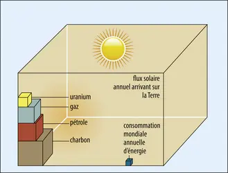 Potentiel des principales ressources énergétiques - crédits : Encyclopædia Universalis France