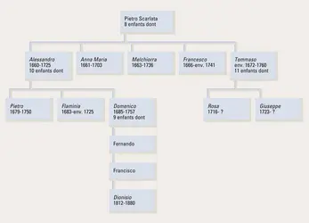 Scarlatti : généalogie des musiciens de la famille - crédits : Encyclopædia Universalis France