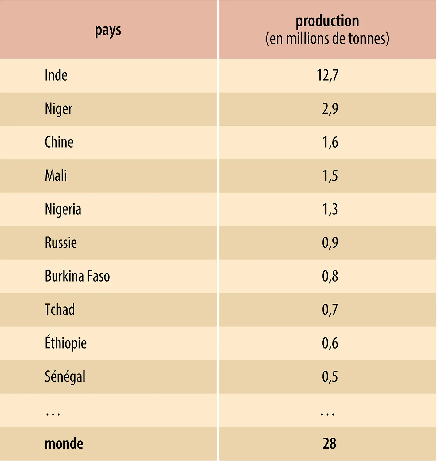 Millets : producteurs
