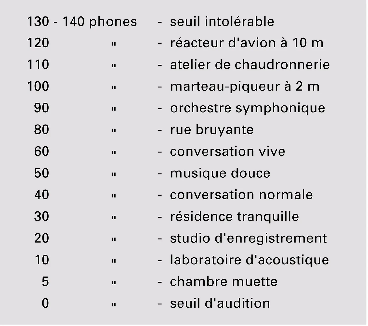 Niveaux sonores : phones