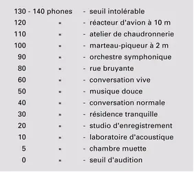 Niveaux sonores : phones - crédits : Encyclopædia Universalis France