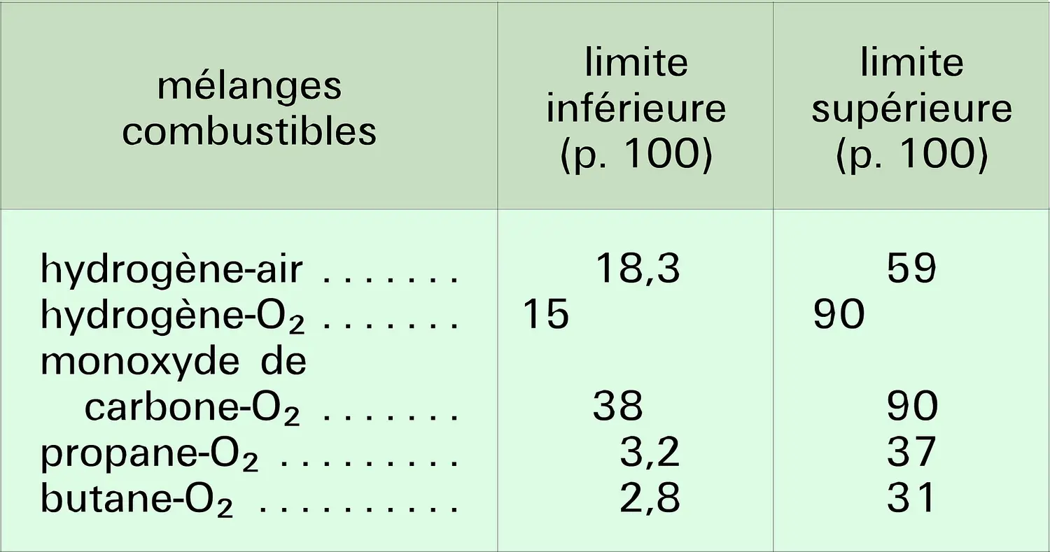 Limites de détonabilité