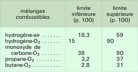 Limites de détonabilité - crédits : Encyclopædia Universalis France