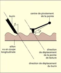 Signal prédistordu - crédits : Encyclopædia Universalis France