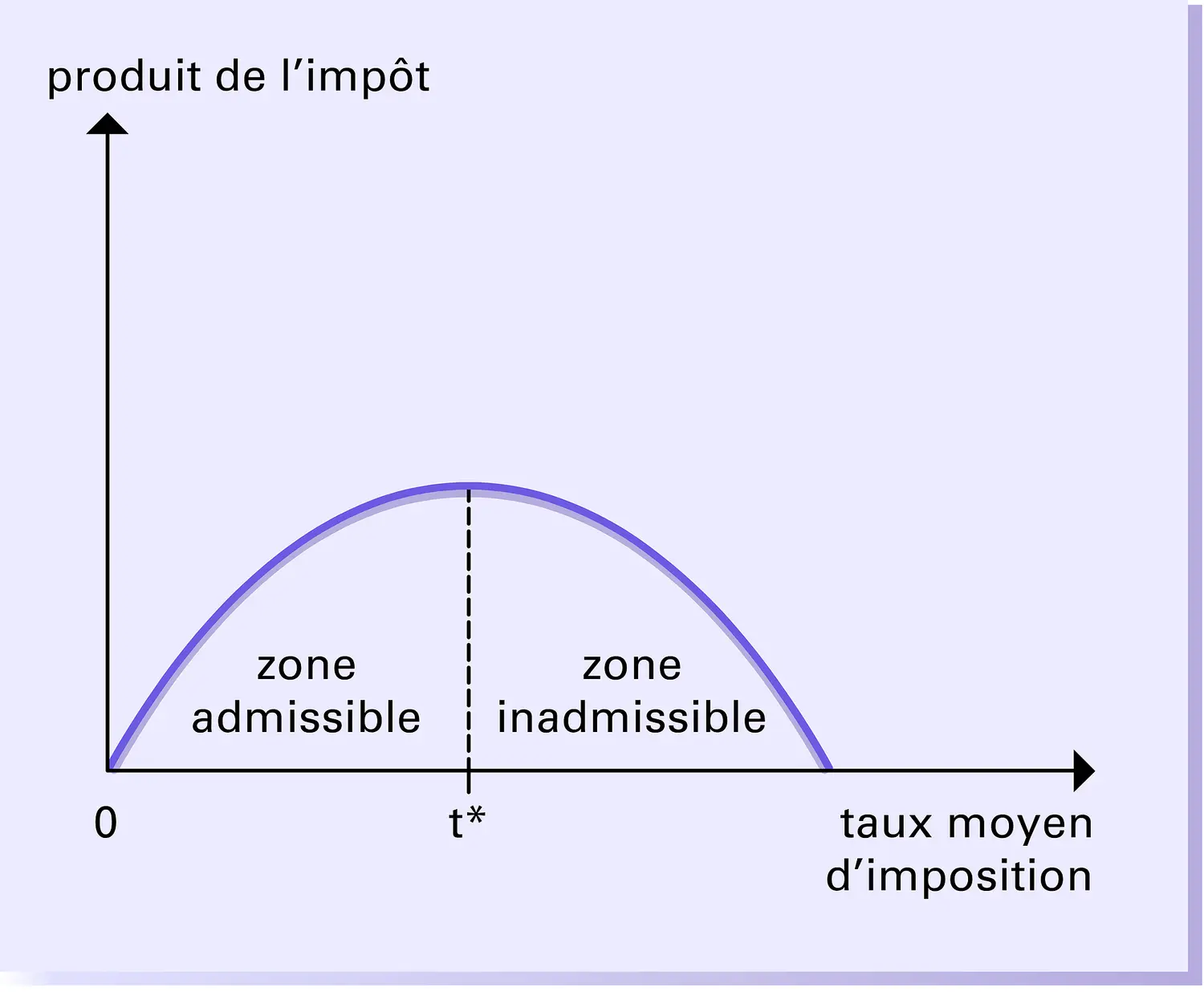 Courbe de Laffer, 2