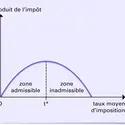 Courbe de Laffer, 2 - crédits : Encyclopædia Universalis France