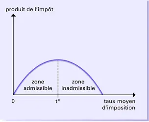 Courbe de Laffer, 2 - crédits : Encyclopædia Universalis France