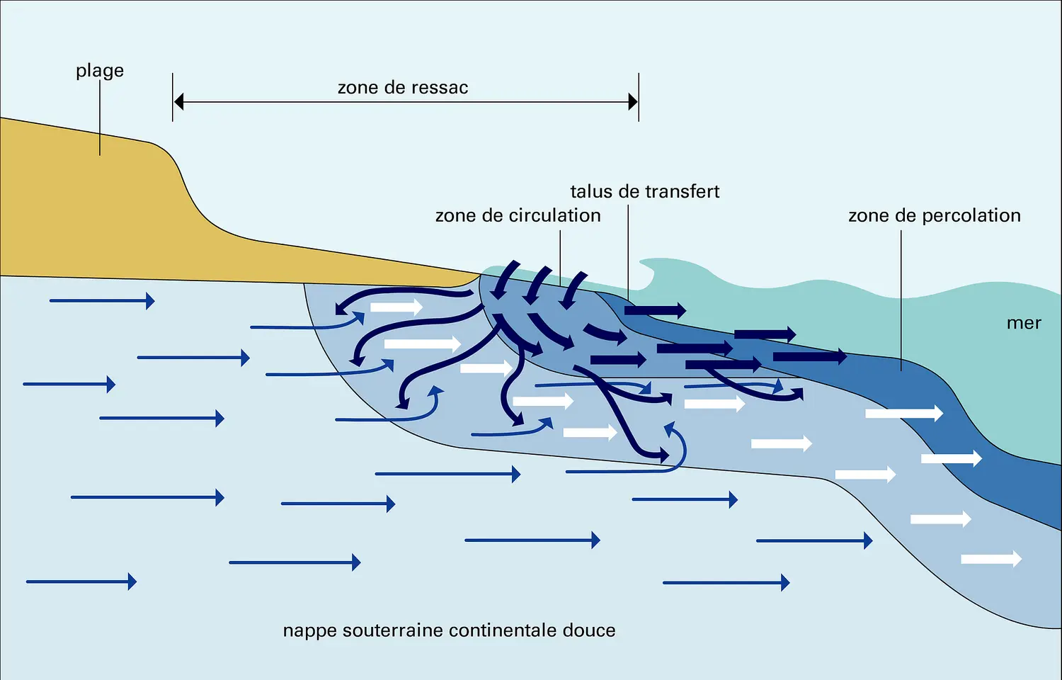 Eau : circulation dans une mer sans marée