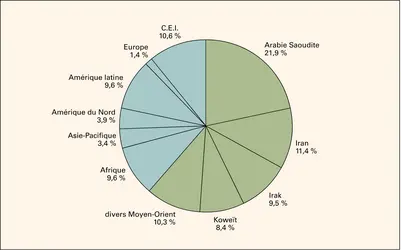 Pétrole : réserves mondiales - crédits : Encyclopædia Universalis France