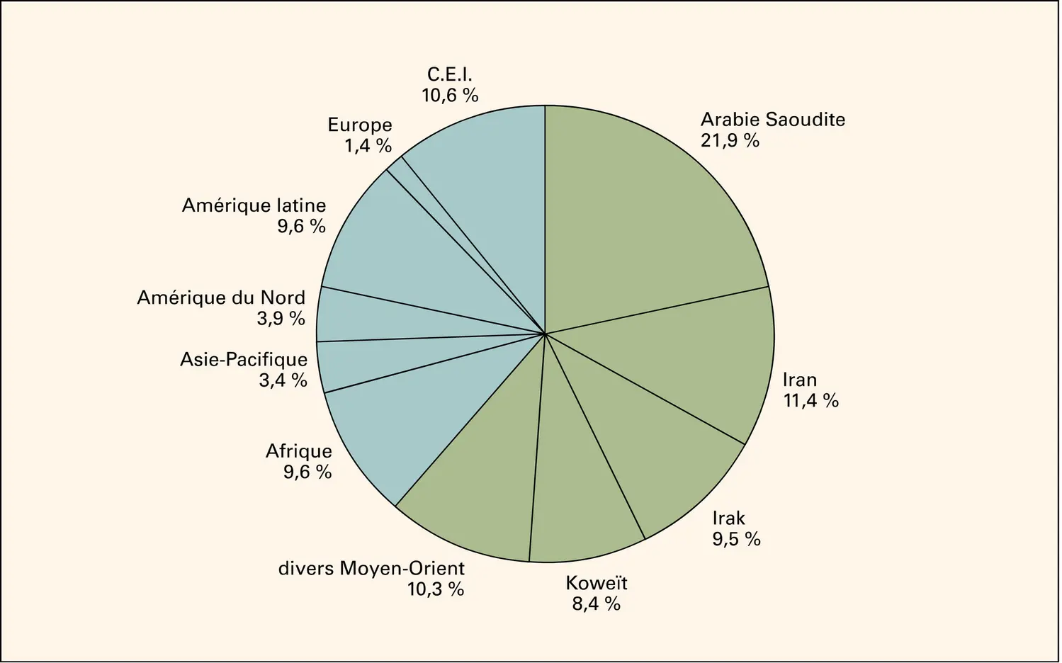 Pétrole : réserves mondiales