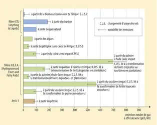 Carburants pour l'aviation et émissions de gaz à effet de serre - crédits : Encyclopædia Universalis France