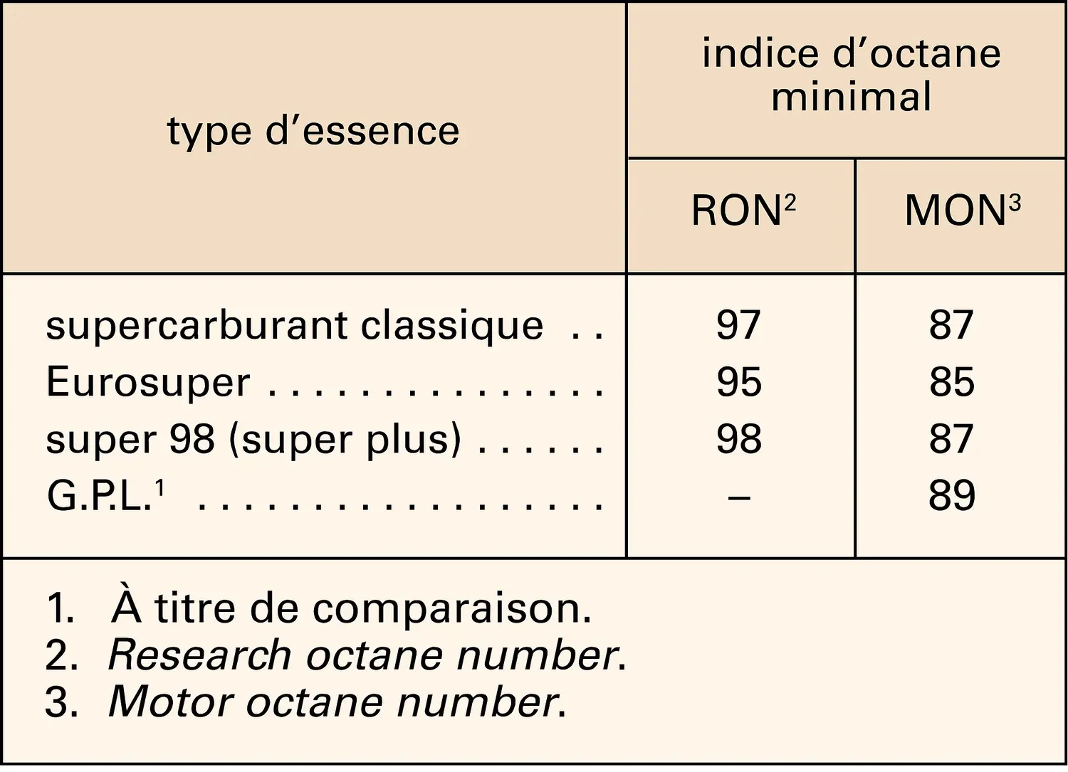 Indices d'octane des essences en Europe