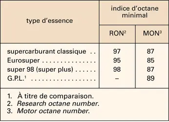 Indices d'octane des essences en Europe - crédits : Encyclopædia Universalis France