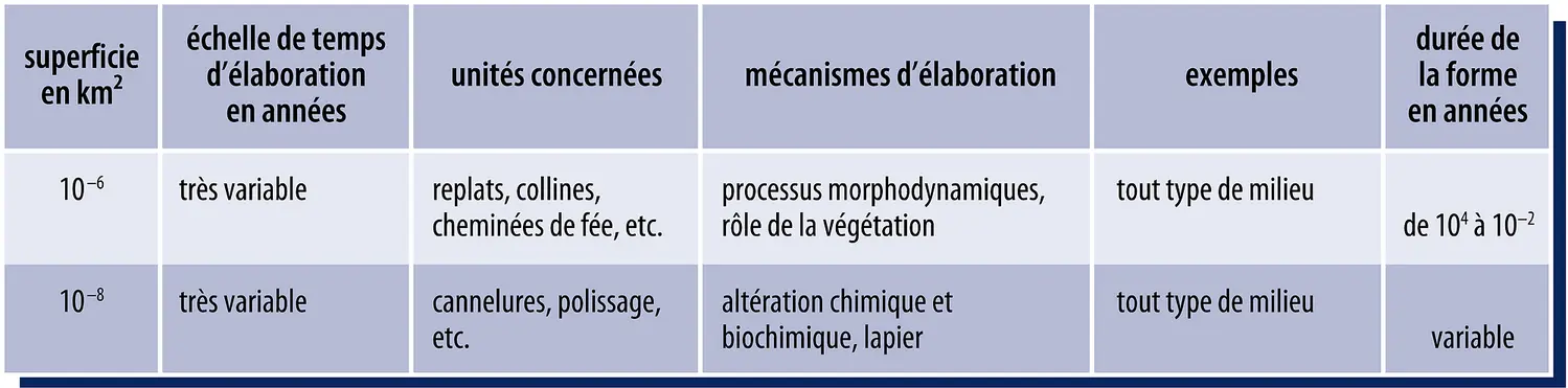 Micromorphologie