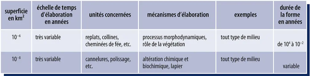 Micromorphologie - crédits : Encyclopædia Universalis France