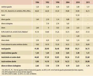 France : élections régionales (1986-2015) - crédits : Encyclopædia Universalis France