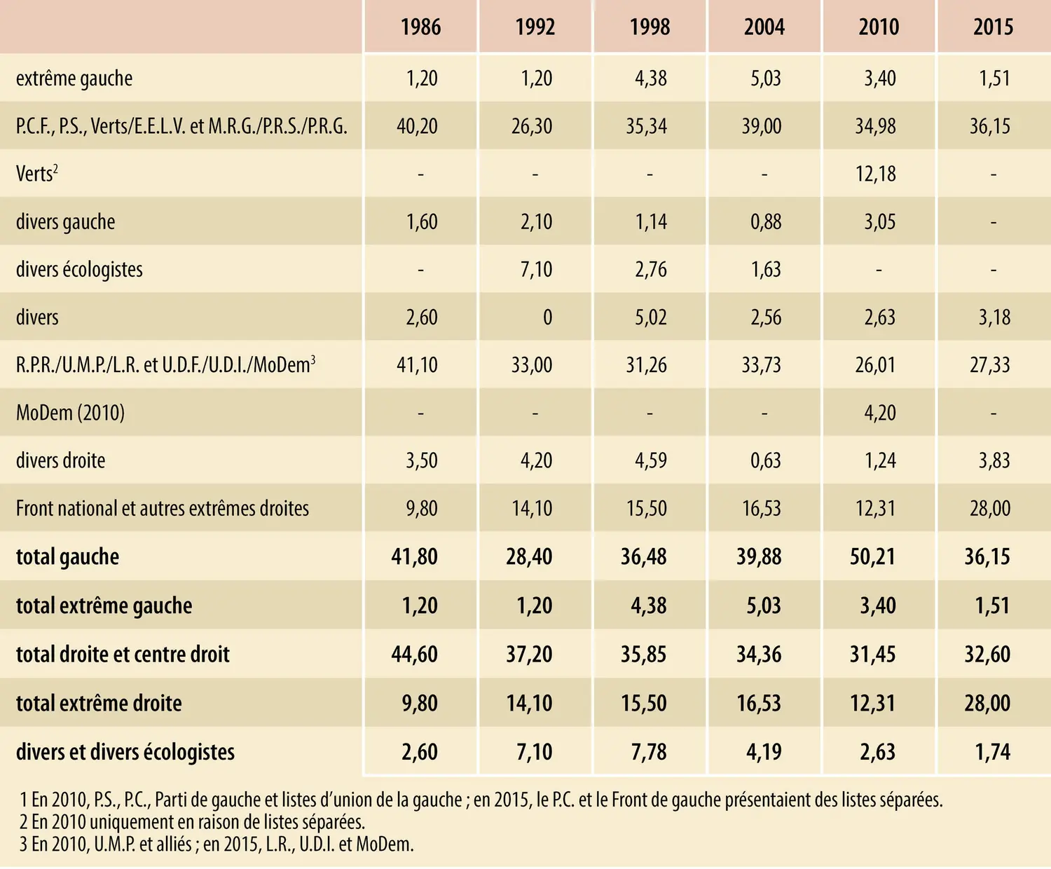 France : élections régionales (1986-2015)