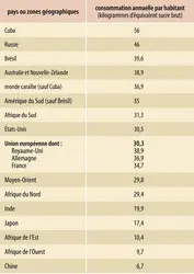 Sucre : consommation annuelle par habitant - crédits : Encyclopædia Universalis France