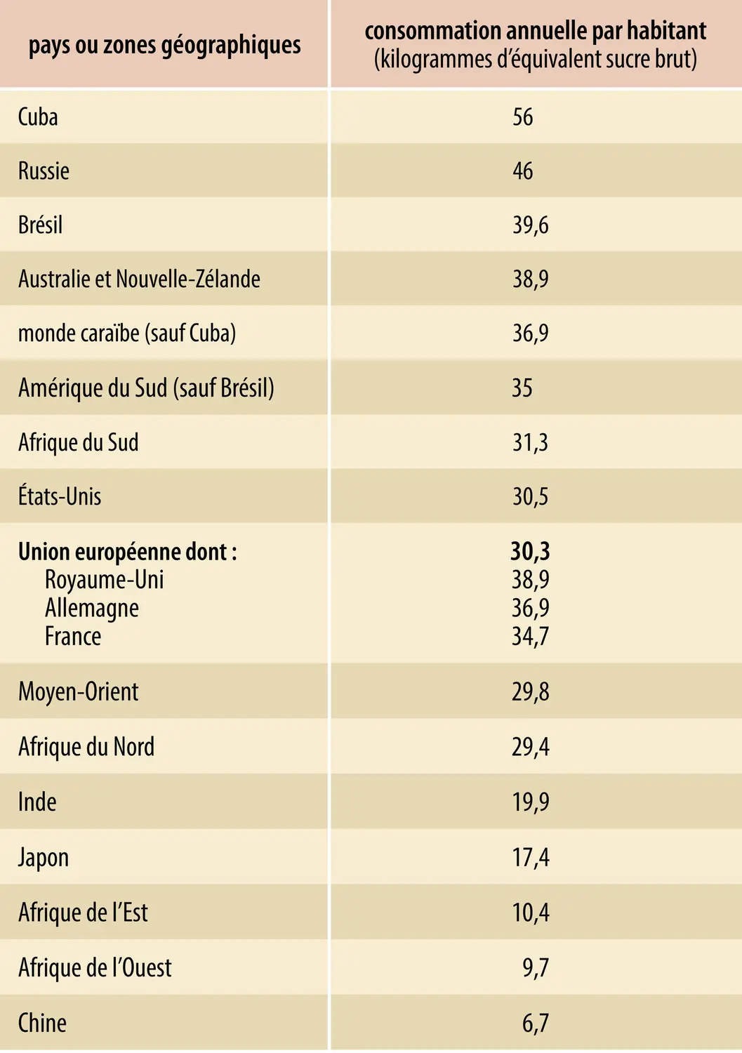 Sucre : consommation annuelle par habitant