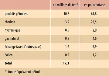 Bilan énergétique du Maroc en 2011 - crédits : Encyclopædia Universalis France