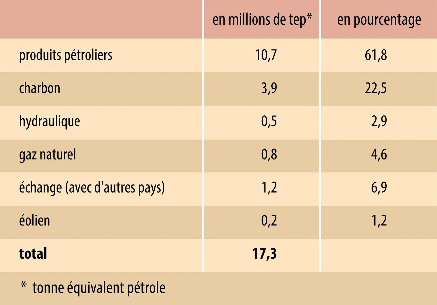 Bilan énergétique du Maroc en 2011