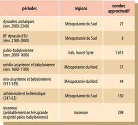 Provenance et nombre approximatif des tablettes mathématiques parvenues jusqu’à nous - crédits : Encyclopædia Universalis France