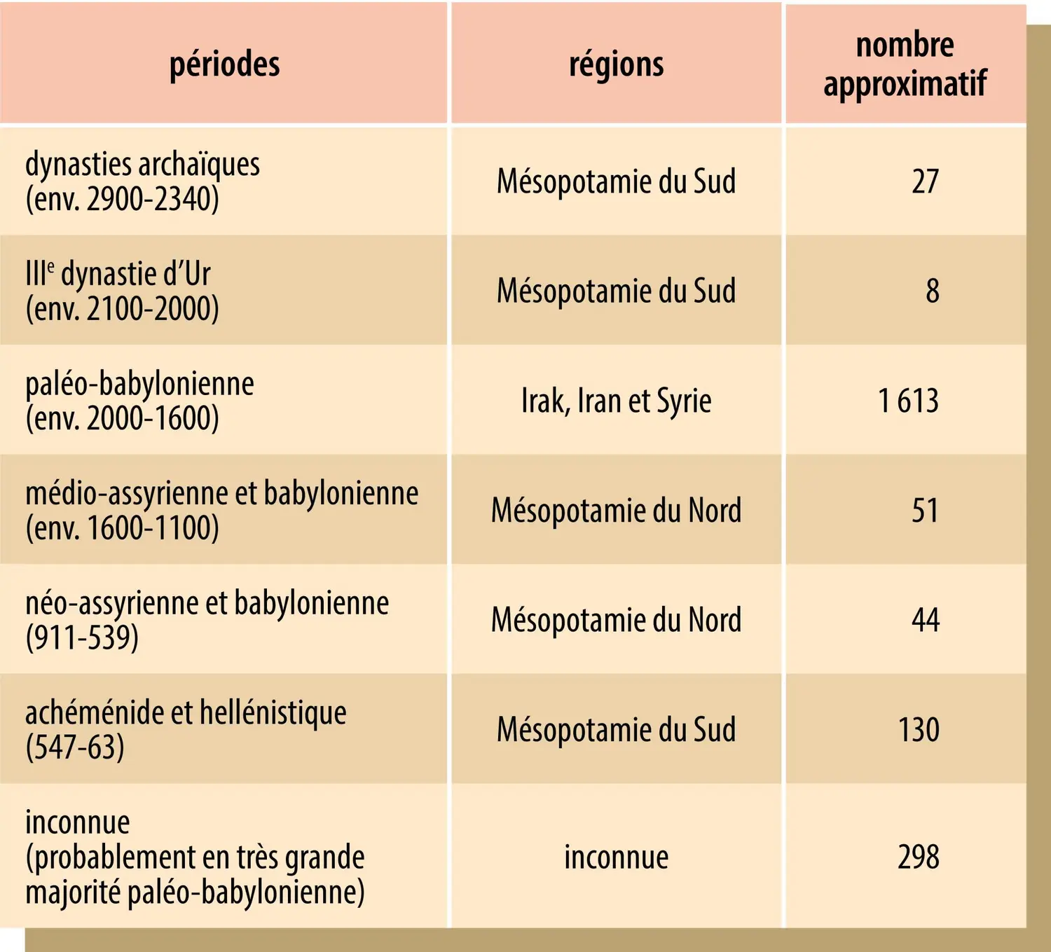 Provenance et nombre approximatif des tablettes mathématiques parvenues jusqu’à nous