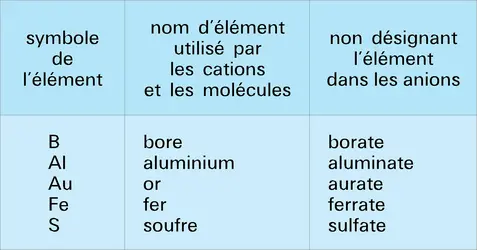 Composés de coordination - crédits : Encyclopædia Universalis France