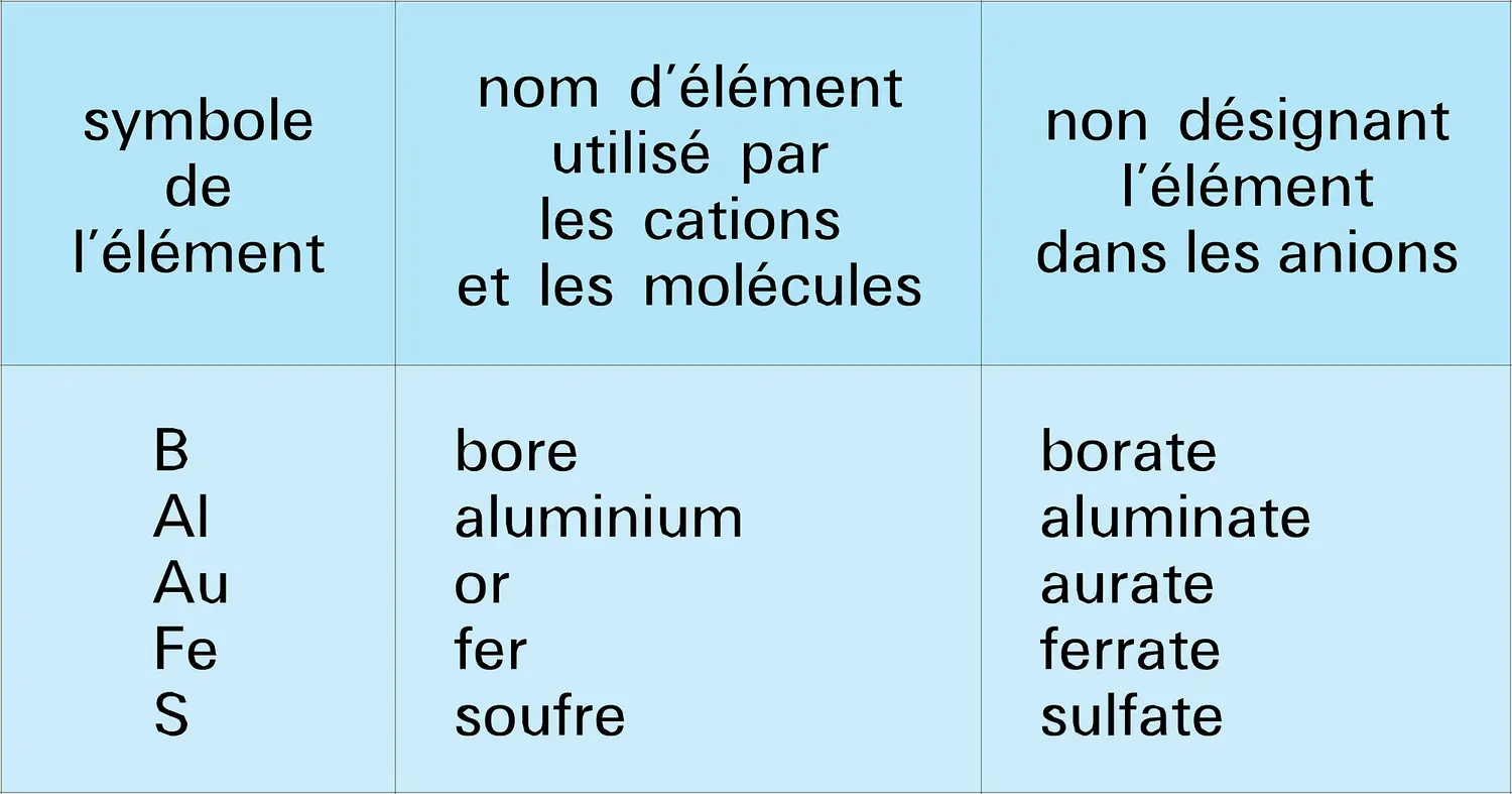 Composés de coordination