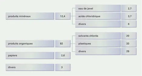 Chlore : utilisations en France - crédits : Encyclopædia Universalis France