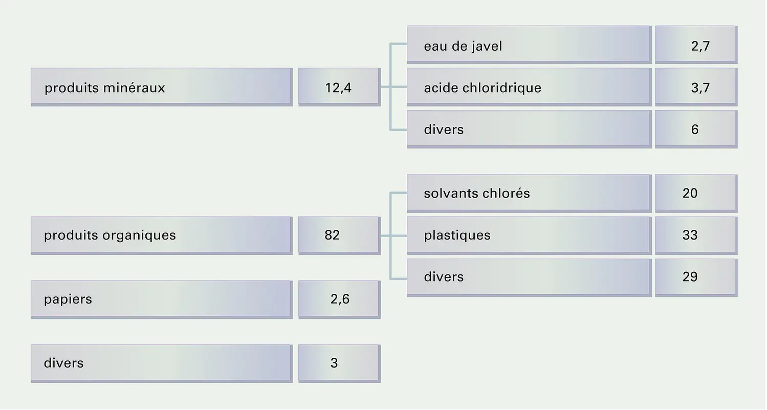 Chlore : utilisations en France