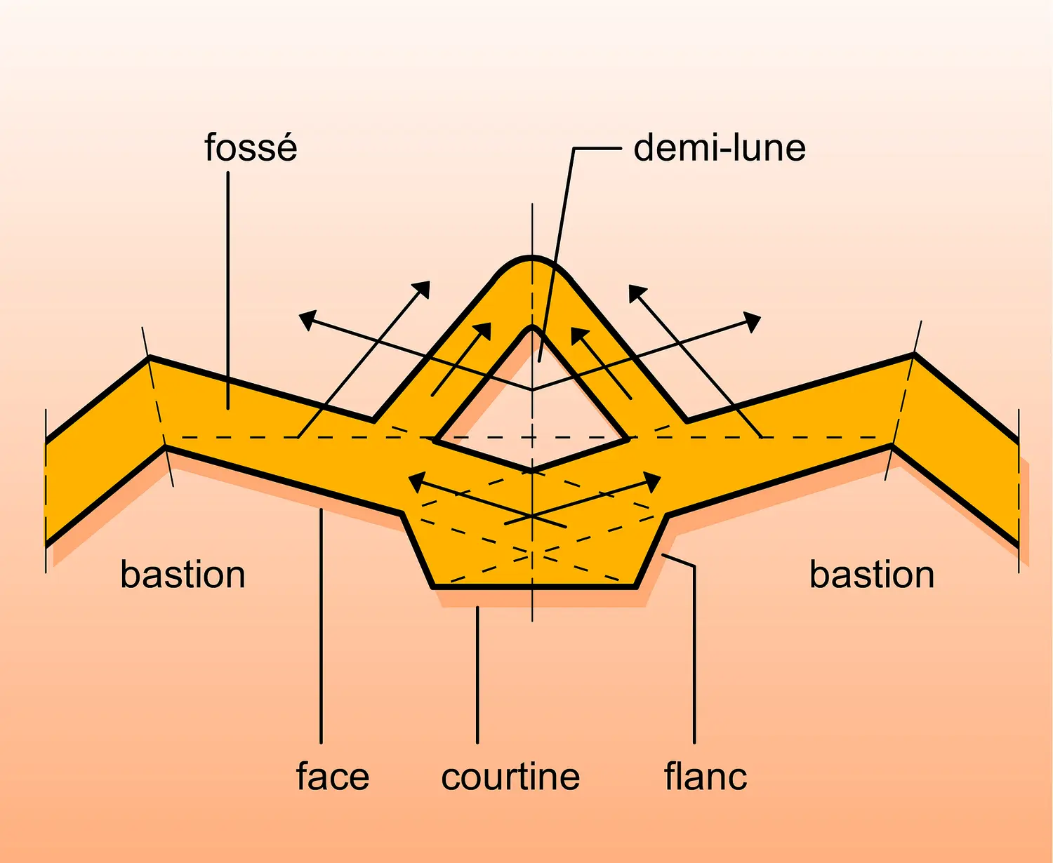 Tracé bastionné