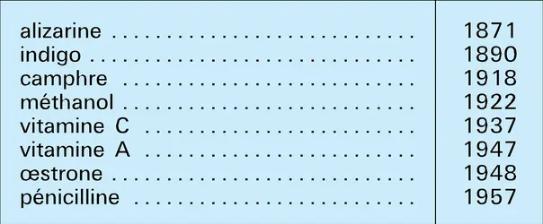 Chronologie de produits naturels fabriqués par synthèse - crédits : Encyclopædia Universalis France