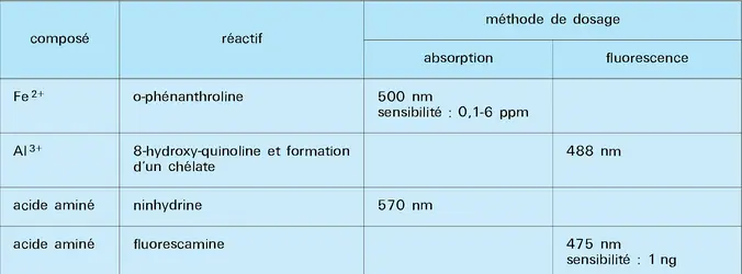 Analyse de quelques composés après réaction chimique avec un chromophore ou un fluorophore - crédits : Encyclopædia Universalis France