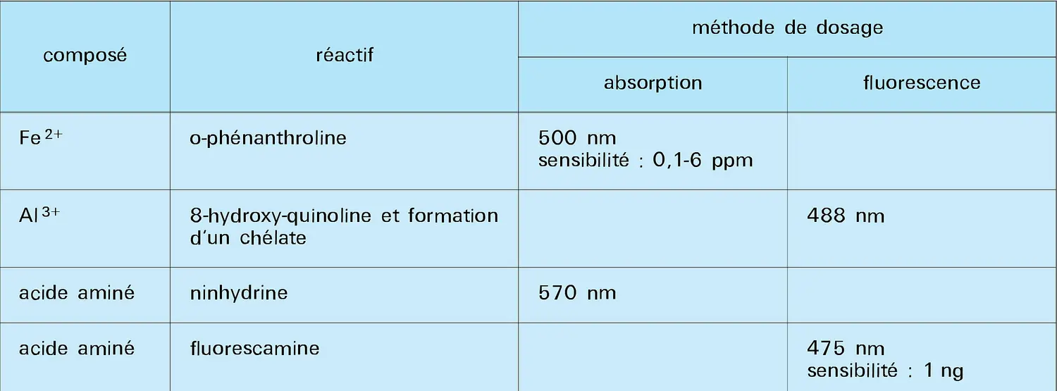 Analyse de quelques composés après réaction chimique avec un chromophore ou un fluorophore