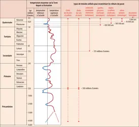 Évolution de la température moyenne à la surface de la Terre depuis sa formation - crédits : Encyclopædia Universalis France