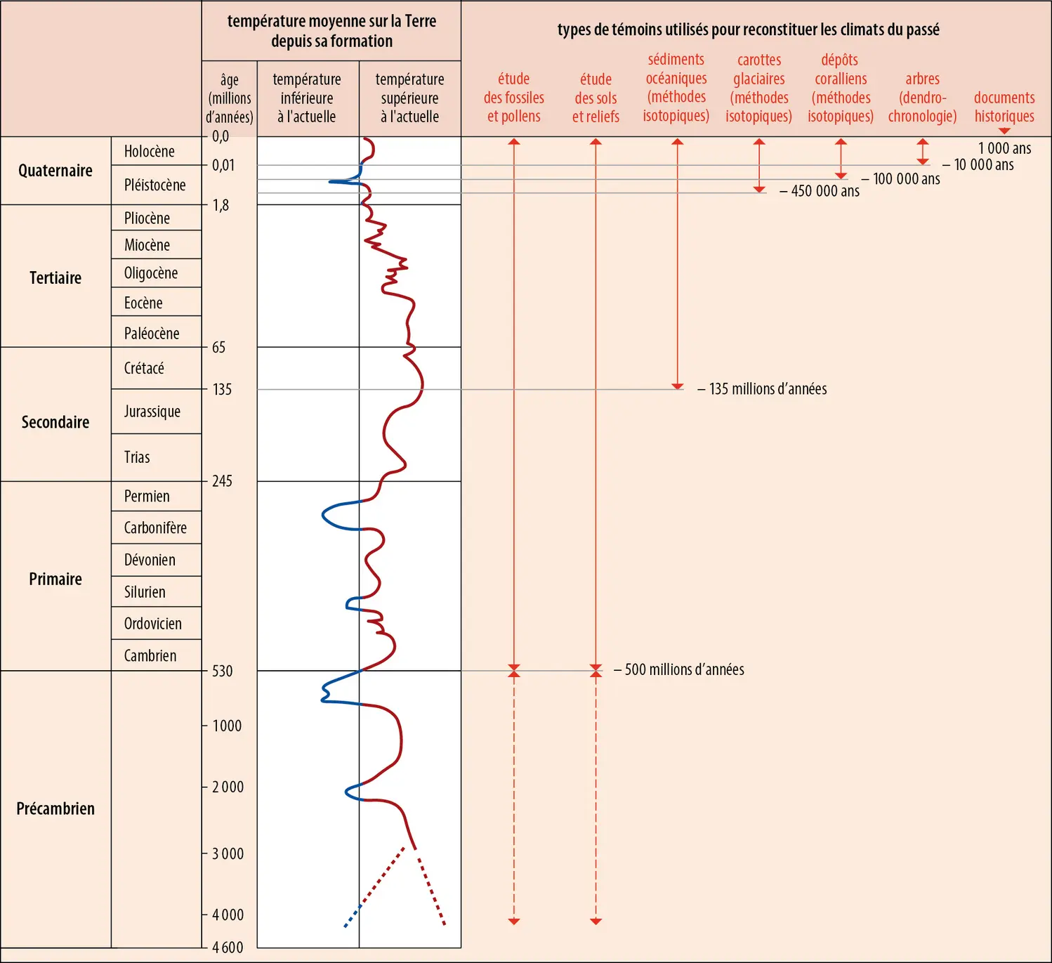 Évolution de la température moyenne à la surface de la Terre depuis sa formation