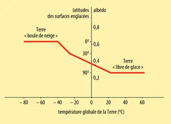 Albédo terrestre en fonction de la température de la Terre - crédits : Encyclopædia Universalis France