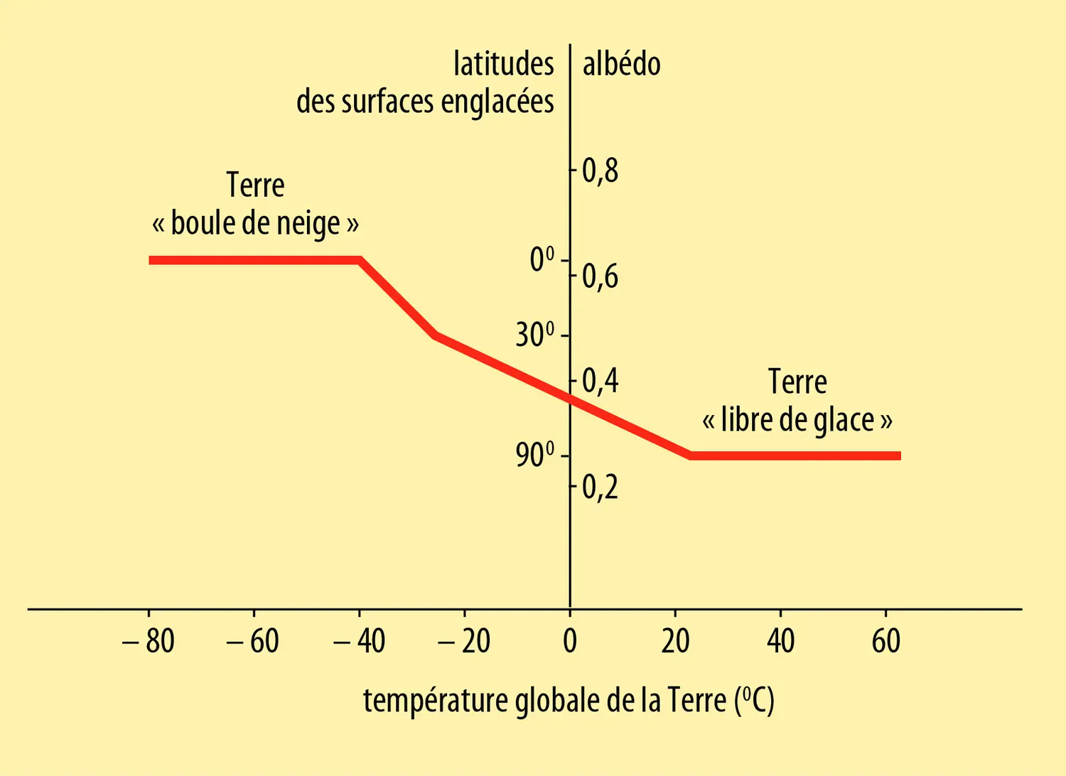 Albédo terrestre en fonction de la température de la Terre