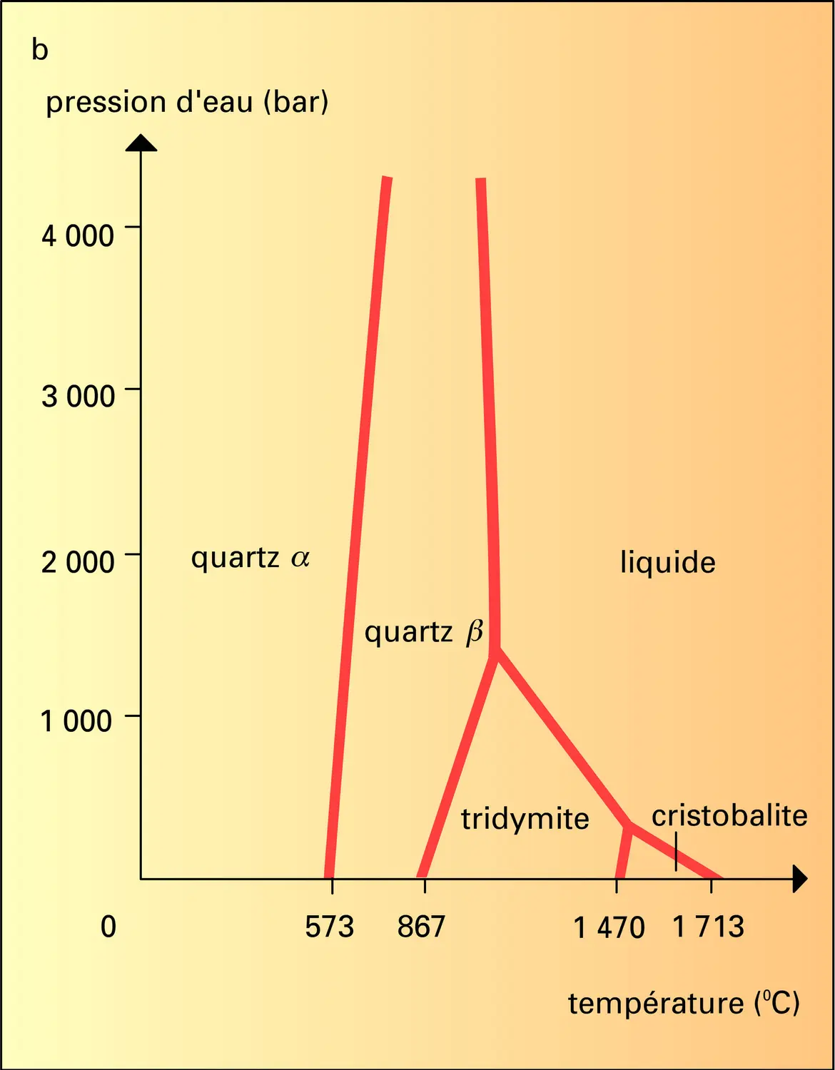 Diagramme température-pression - vue 2