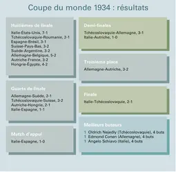 Football : Coupe du monde 1934, résultats - crédits : Encyclopædia Universalis France