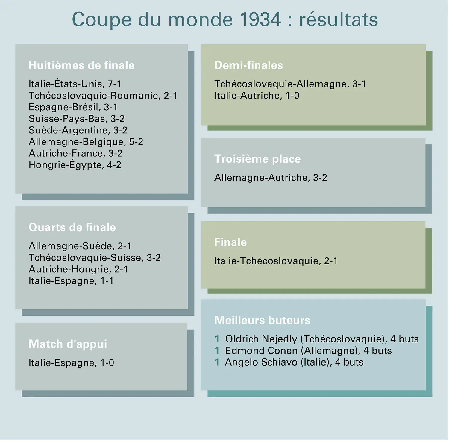 Football : Coupe du monde 1934, résultats