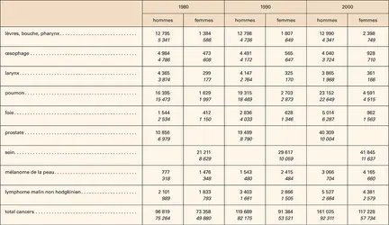 Cancers : nombre de nouveaux cas et de décès en France - crédits : Encyclopædia Universalis France