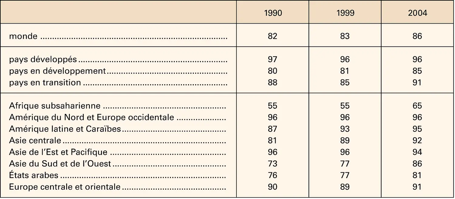 Scolarisation primaire : taux net