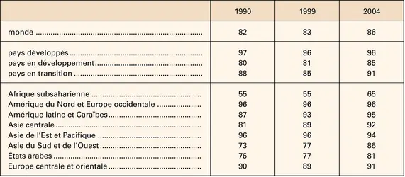Scolarisation primaire : taux net - crédits : Encyclopædia Universalis France