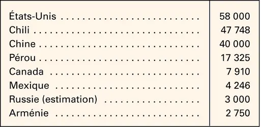 Molybdène : pays producteurs - crédits : Encyclopædia Universalis France