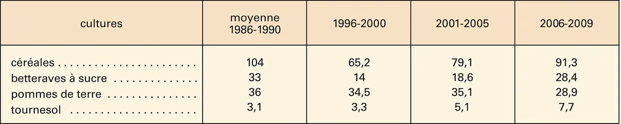 Russie : évolution de la production agricole - crédits : Encyclopædia Universalis France