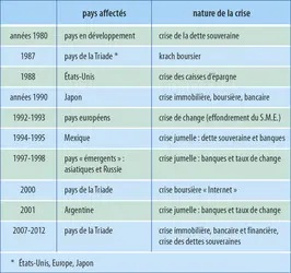 Crises financières et économiques (1980-2012) - crédits : Encyclopædia Universalis France